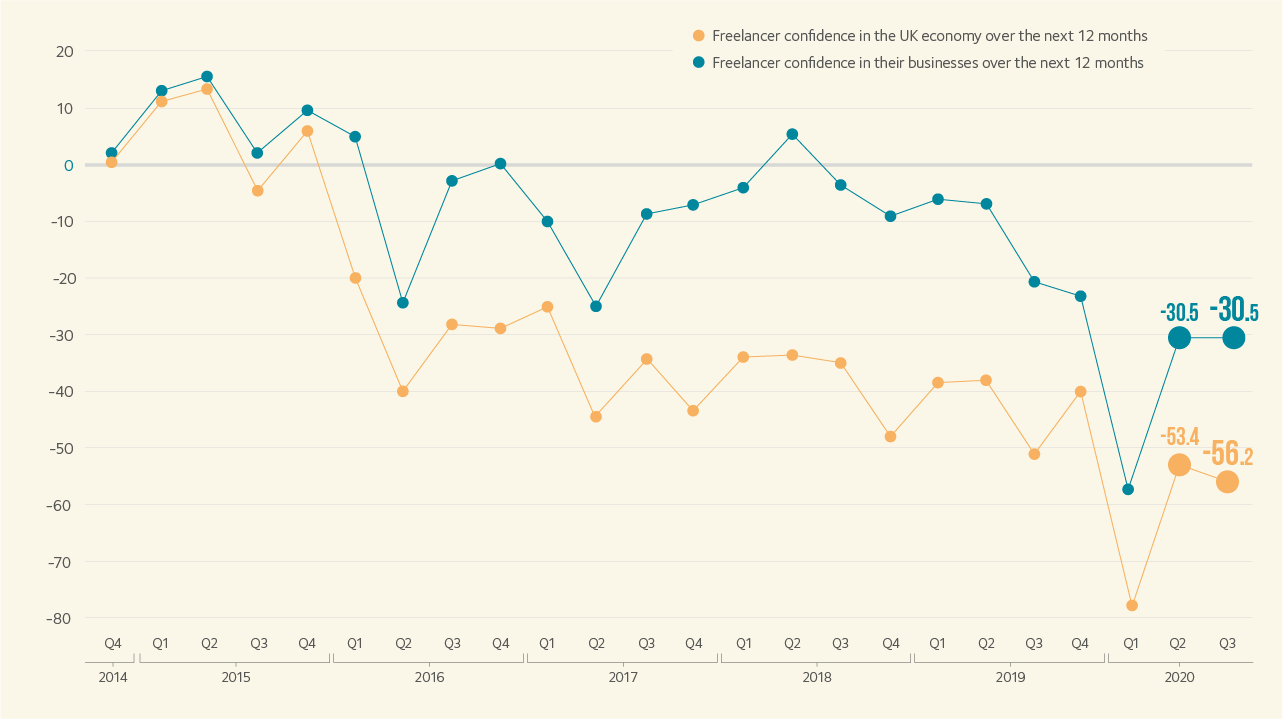 Freelancers’ confidence in their businesses and the UK economy - graph@2x.png
