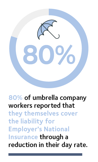 80% of umbrella company workers reported that they themselves cover the liability for Employer's National Insurance through a reduction in their day rate.