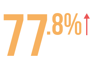 77.8%