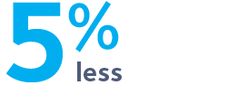 5% less