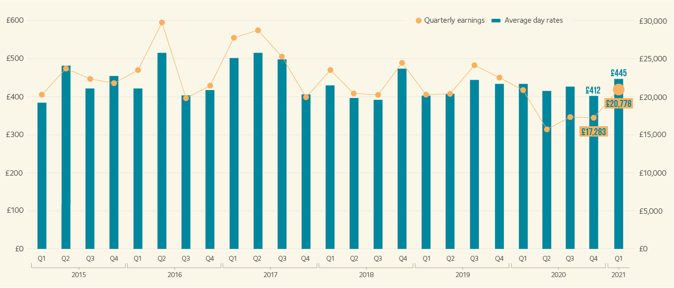 07. Freelancers’ average day rates and quarterly earnings.png