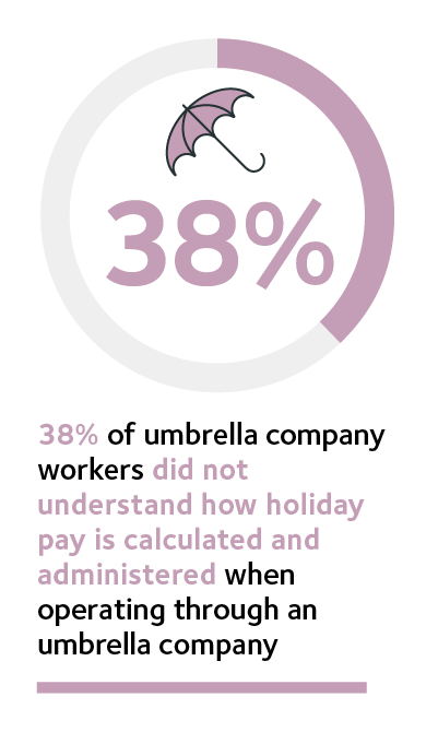 38% of umbrella company workers did not understand how holiday pay is calculated and administered when operating through an umbrella company.