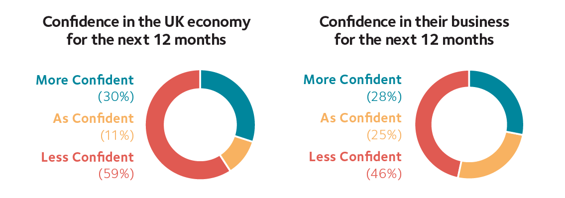 Freelancers’ confidence in their businesses and the UK economy.png