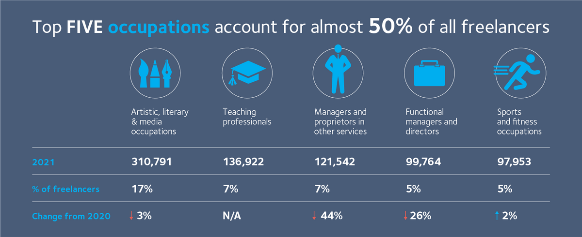 Top FIVE occupations account for almost 50% of all freelancers