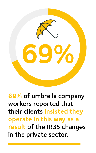 69% of umbrella company workers reported that their clients insisted they operate in this way as a result of the IR35 changes in the private sector.