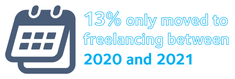 13% only moved to freelancing between 2020 and 2021