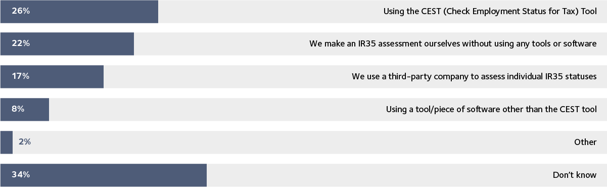 Graph 3 - How does your company carry out IR35 status determinations-.png