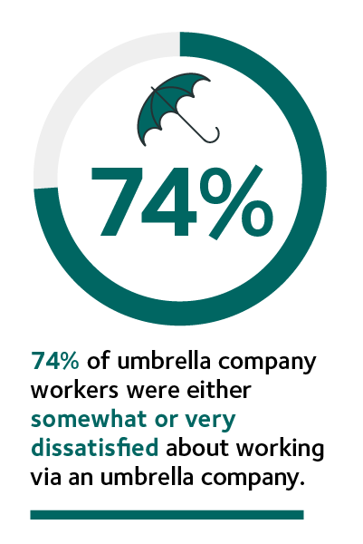 74% of umbrella company workers were either somewhat or very dissatisfied about working via an umbrella company.