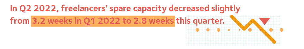 FCI Q2 2022 - 17.Capacity utilisation.png