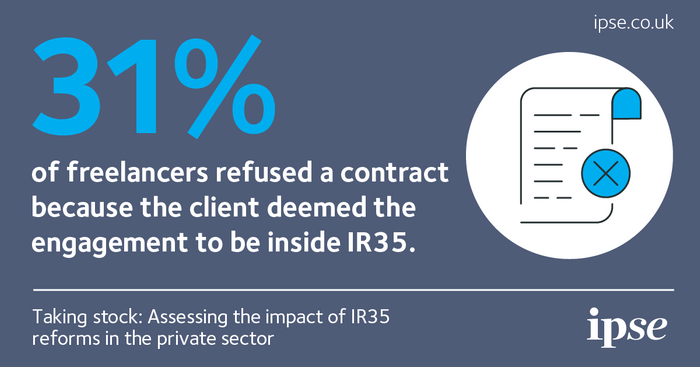 31 per cent of freelancers have refused a contract because the client deemed the engagement to be inside IR35 
