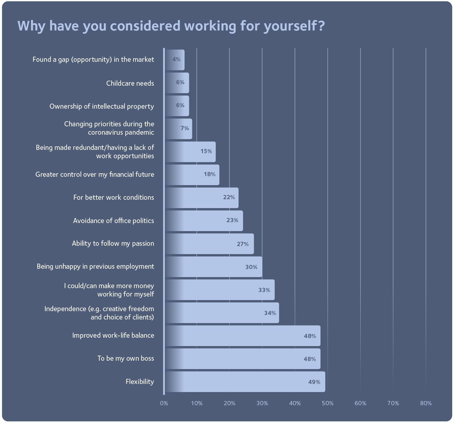 Making the case for freelancers report graph 2