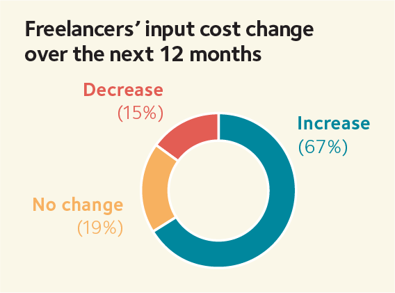 Freelancers’ input cost change over the next 12 months.png