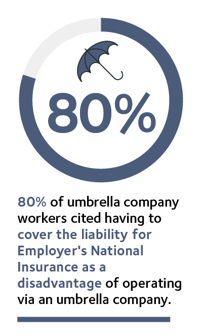  80% of umbrella company workers cited having to cover the liability for Employer's National Insurance as a disadvantage of operating via an umbrella company.