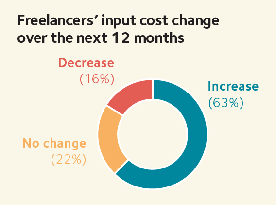 Freelancers’ input cost change over the next 12 months@2x.png