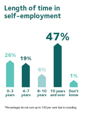 Disability report: time in self-employment infographic