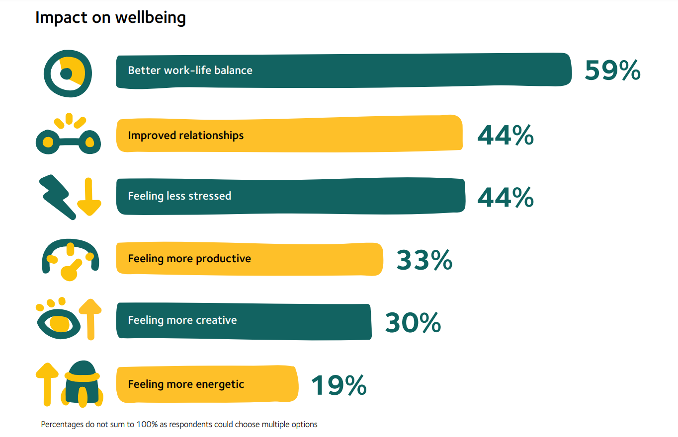 Impact of taking time off on wellbeing