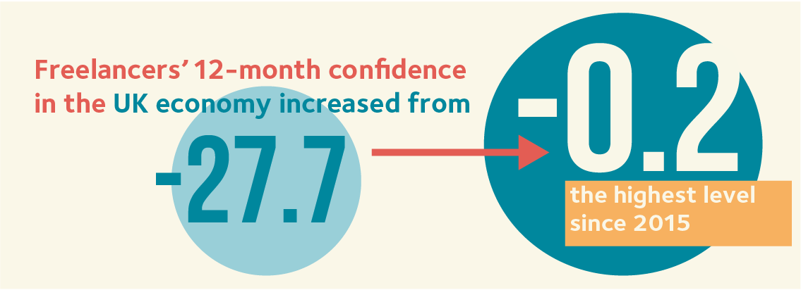 09. Confidence in the UK increase@2x.png