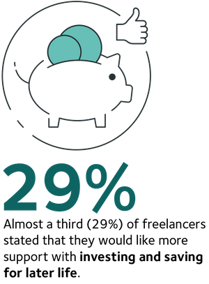 Almost a third (29%) of freelancers stated that they would like more support with investing and saving for later life