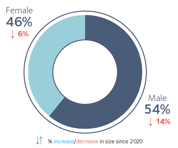54% male and 46% female – a decrease of 14% for males and 6% for females