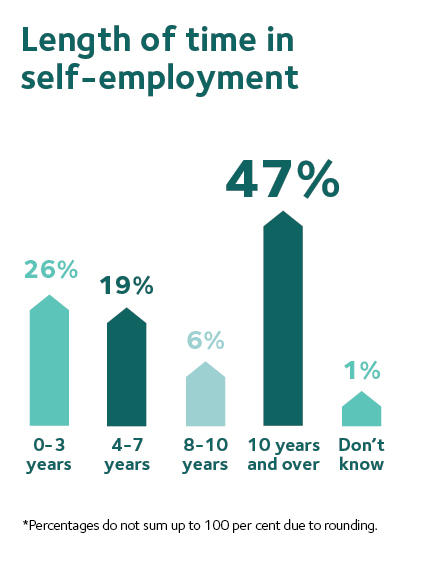 length of time in self-employment 1