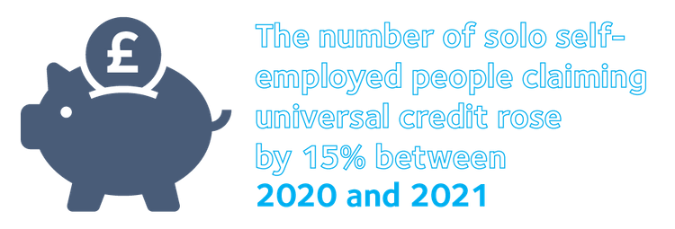 The number of solo self-employed people claiming Universal Credit rose by 15% between 2020 and 2021