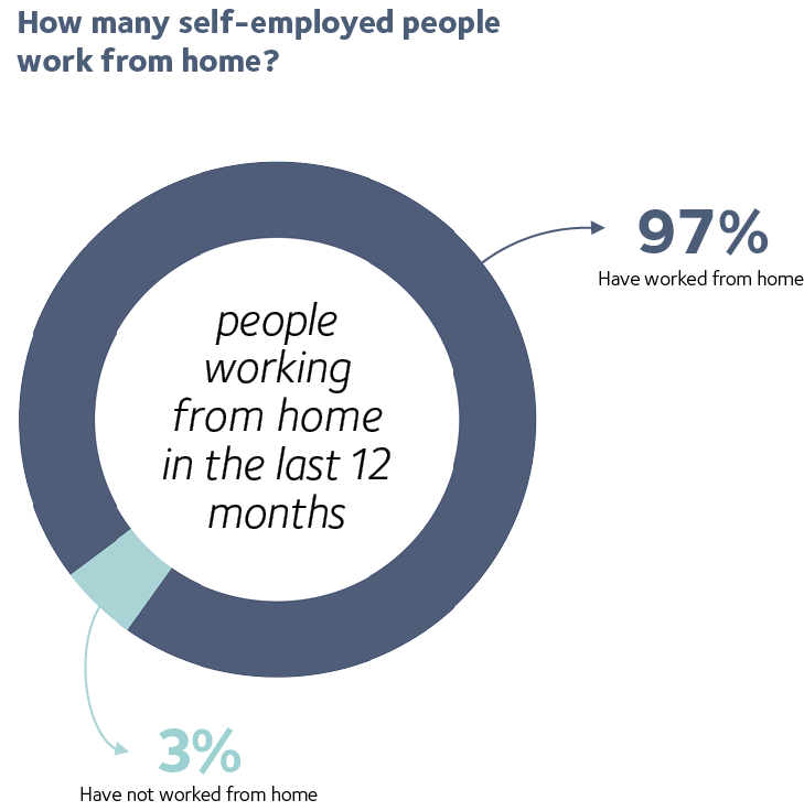 How many self-employed people work from home 1