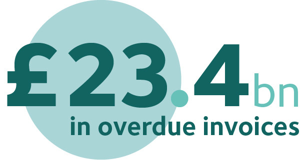 23.4 Billion in overdue invoices