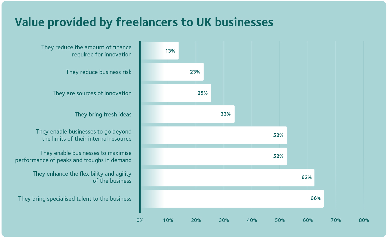 Making the case for freelancers report graph 1